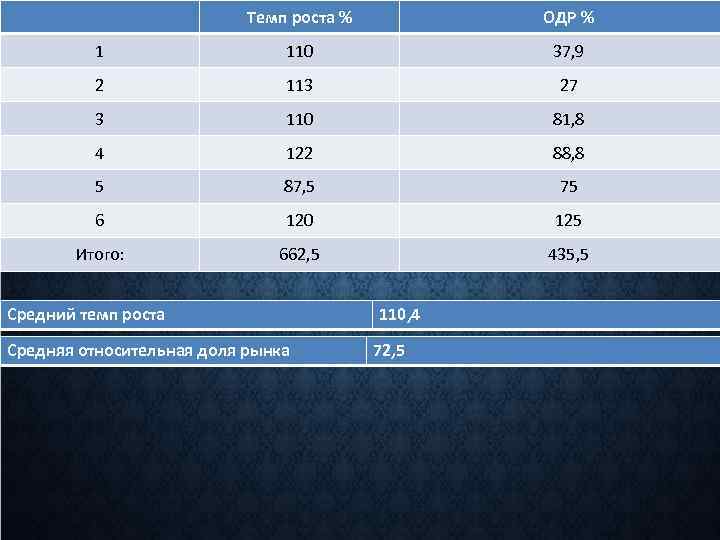 Темп роста % ОДР % 1 110 37, 9 2 113 27 3 110