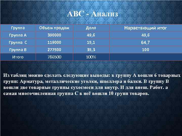 ABC - Анализ Группа Объем продаж Доля Нарастающий итог Группа А 390000 49, 6