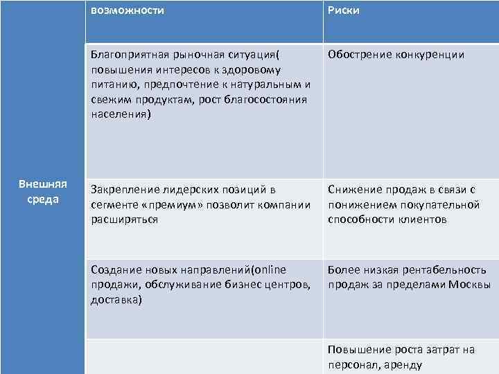 возможности Благоприятная рыночная ситуация( повышения интересов к здоровому питанию, предпочтение к натуральным и свежим