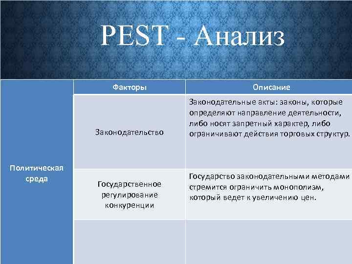 PEST - Анализ Факторы Законодательство Политическая среда Описание Законодательные акты: законы, которые определяют направление