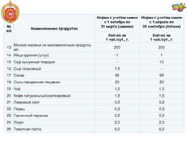 19. 1 Норма с учетом замен с 1 октября по 31 марта (зимняя) Норма