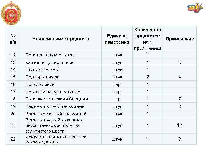 20. 1 № п/п Наименование предмета Единица измерения Количество предметов Примечание на 1 призывника