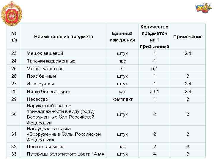 20. 2 № п/п Наименование предмета Единица измерения Количество предметов Примечание на 1 призывника