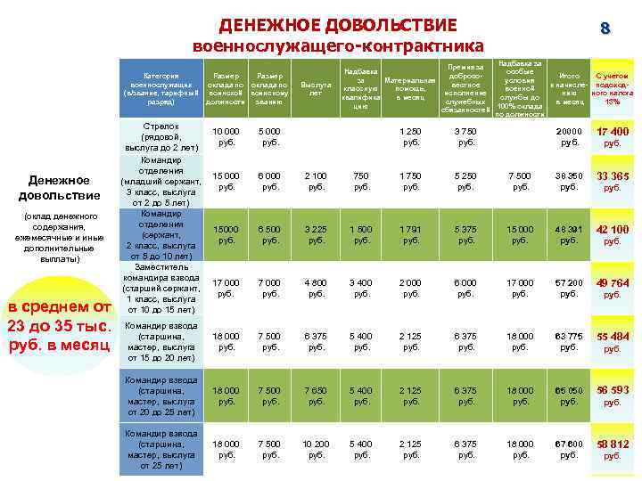ДЕНЕЖНОЕ ДОВОЛЬСТВИЕ военнослужащего-контрактника Категория военнослужащих (в/звание, тарифный разряд) Денежное довольствие (оклад денежного содержания, ежемесячные