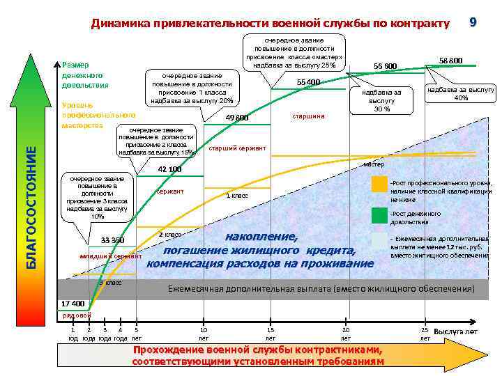 Динамика привлекательности военной службы по контракту очередное звание повышение в должности присвоение класса «мастер»