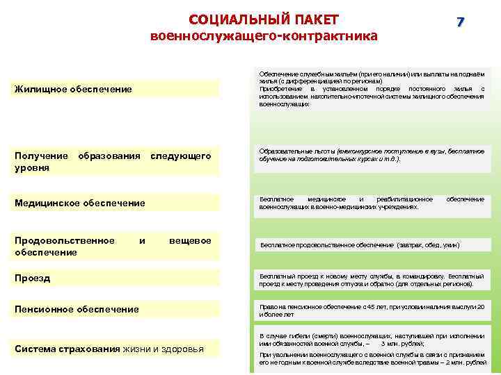 СОЦИАЛЬНЫЙ ПАКЕТ военнослужащего-контрактника Обеспечение служебным жильём (при его наличии) или выплаты на поднаём жилья