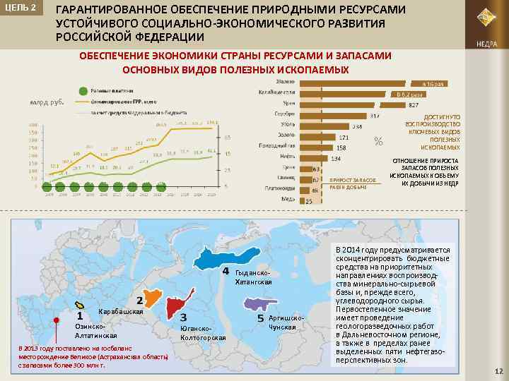 ЦЕЛЬ 2 ГАРАНТИРОВАННОЕ ОБЕСПЕЧЕНИЕ ПРИРОДНЫМИ РЕСУРСАМИ УСТОЙЧИВОГО СОЦИАЛЬНО-ЭКОНОМИЧЕСКОГО РАЗВИТИЯ РОССИЙСКОЙ ФЕДЕРАЦИИ ОБЕСПЕЧЕНИЕ ЭКОНОМИКИ СТРАНЫ