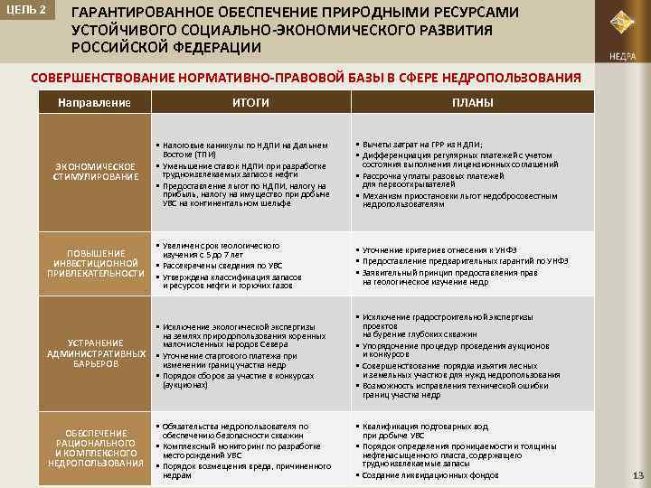 ЦЕЛЬ 2 ГАРАНТИРОВАННОЕ ОБЕСПЕЧЕНИЕ ПРИРОДНЫМИ РЕСУРСАМИ УСТОЙЧИВОГО СОЦИАЛЬНО-ЭКОНОМИЧЕСКОГО РАЗВИТИЯ РОССИЙСКОЙ ФЕДЕРАЦИИ СОВЕРШЕНСТВОВАНИЕ НОРМАТИВНО-ПРАВОВОЙ БАЗЫ