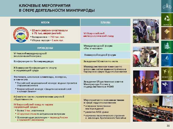 КЛЮЧЕВЫЕ МЕРОПРИЯТИЯ В СФЕРЕ ДЕЯТЕЛЬНОСТИ МИНПРИРОДЫ ИТОГИ • 22 млн россиян участвовали в 71