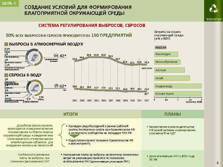 ЦЕЛЬ 1 СОЗДАНИЕ УСЛОВИЙ ДЛЯ ФОРМИРОВАНИЯ БЛАГОПРИЯТНОЙ ОКРУЖАЮЩЕЙ СРЕДЫ СИСТЕМА РЕГУЛИРОВАНИЯ ВЫБРОСОВ, СБРОСОВ Затраты