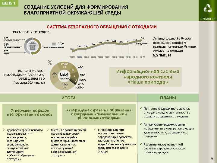 ЦЕЛЬ 1 СОЗДАНИЕ УСЛОВИЙ ДЛЯ ФОРМИРОВАНИЯ БЛАГОПРИЯТНОЙ ОКРУЖАЮЩЕЙ СРЕДЫ СИСТЕМА БЕЗОПАСНОГО ОБРАЩЕНИЯ С ОТХОДАМИ