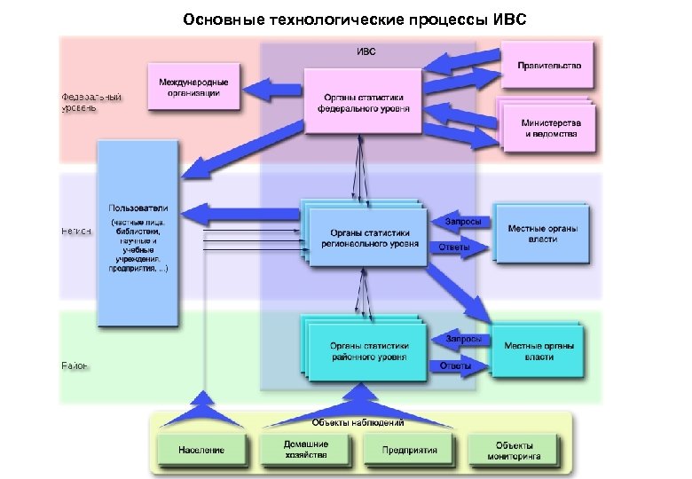 Основные технологические процессы ИВС 