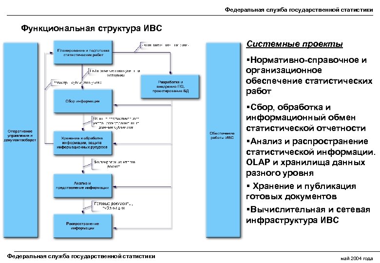 Федеральная служба государственной статистики Функциональная структура ИВС Системные проекты §Нормативно-справочное и организационное обеспечение статистических