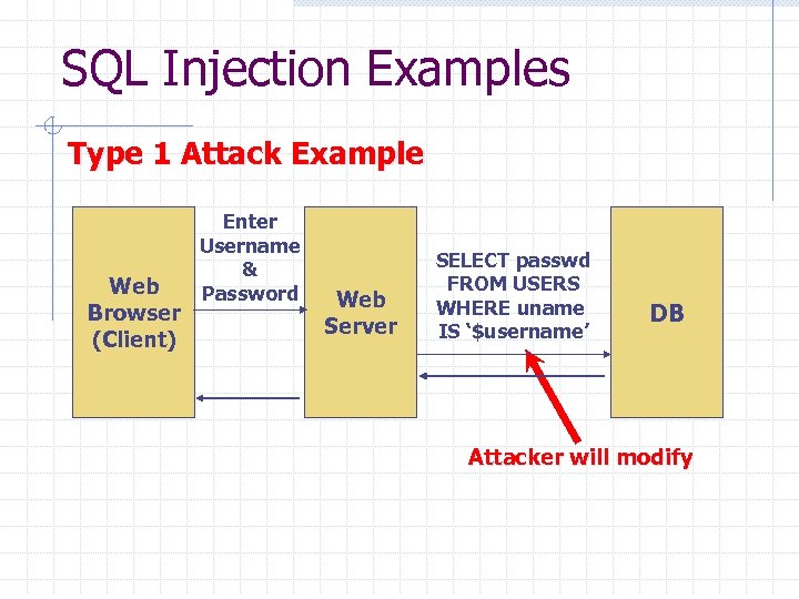 SQL Injection Examples Type 1 Attack Example Web Browser (Client) Enter Username & Password