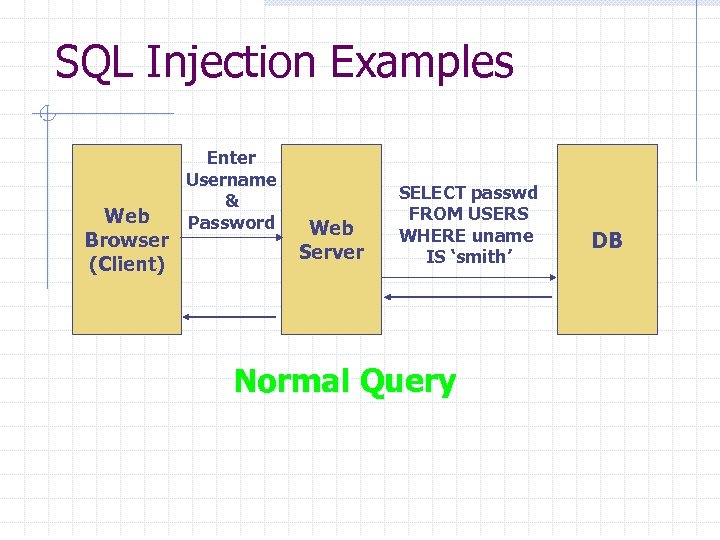 SQL Injection Examples Web Browser (Client) Enter Username & Password Web Server SELECT passwd