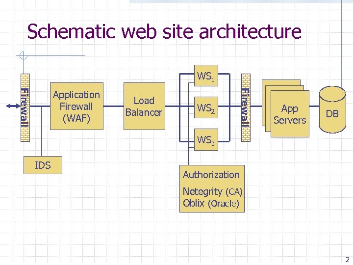 Schematic web site architecture WS 1 Load Balancer WS 2 Firewall Application Firewall (WAF)