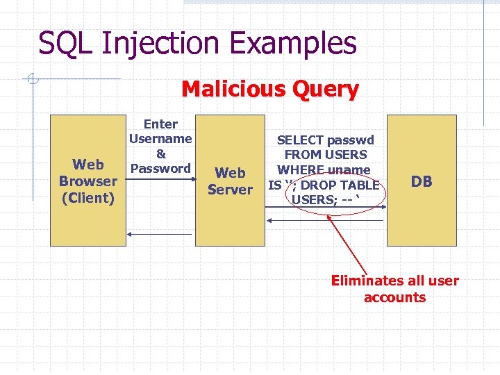 SQL Injection Examples Malicious Query Web Browser (Client) Enter Username & Password Web Server