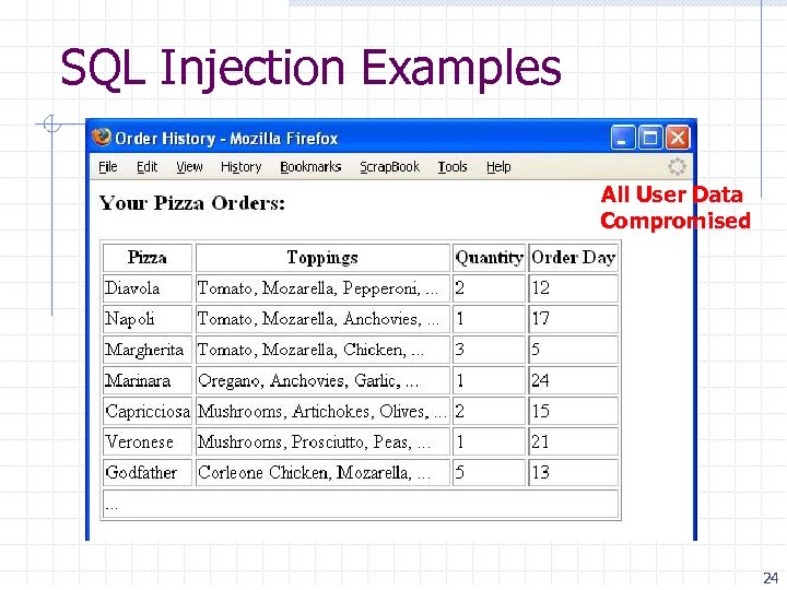 SQL Injection Examples All User Data Compromised 24 