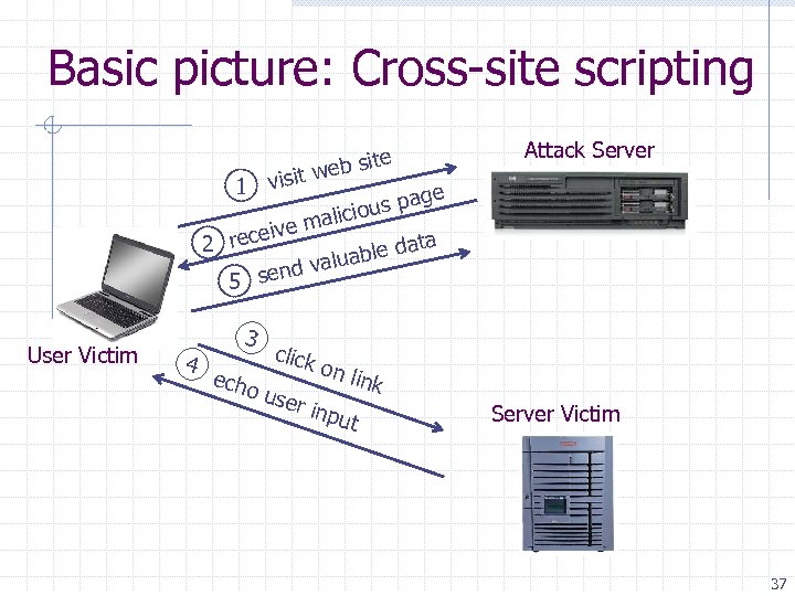 Basic picture: Cross-site scripting visit 1 ite web s Attack Server ge us pa
