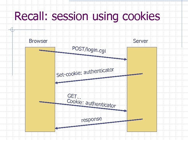 Recall: session using cookies Browser Server POST/login. cg i icator hent cookie: aut Set-