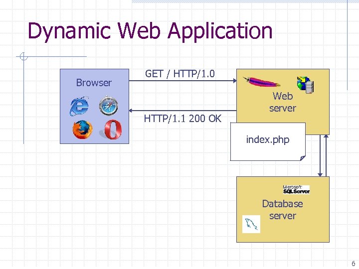 Dynamic Web Application Browser GET / HTTP/1. 0 HTTP/1. 1 200 OK Web server
