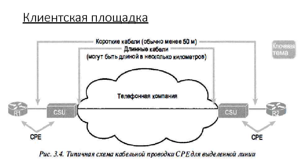 Клиентская площадка 