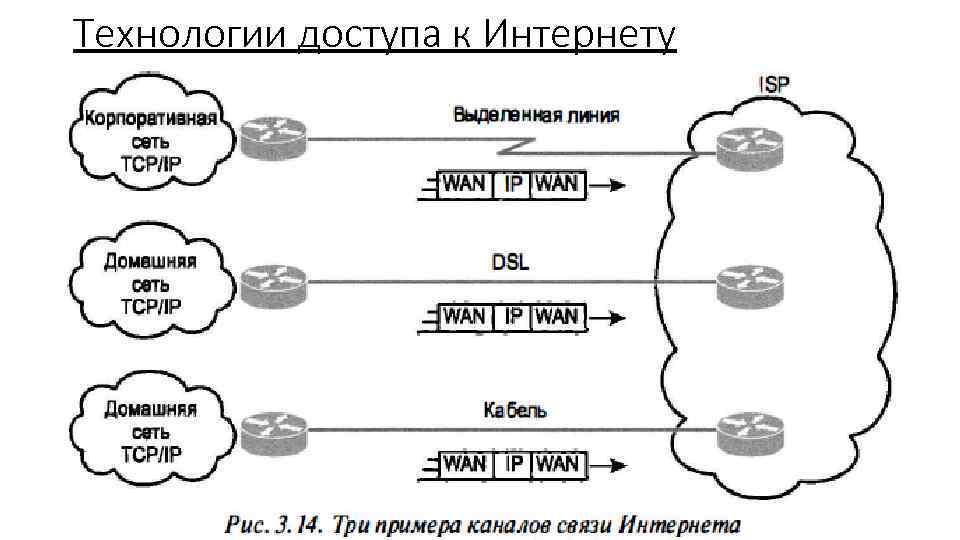 Технологии доступа к Интернету 