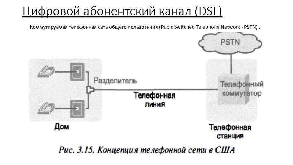 Цифровой абонентский канал (DSL) Коммутируемая телефонная сеть общего пользования (Pubic Switched Telephone Network -