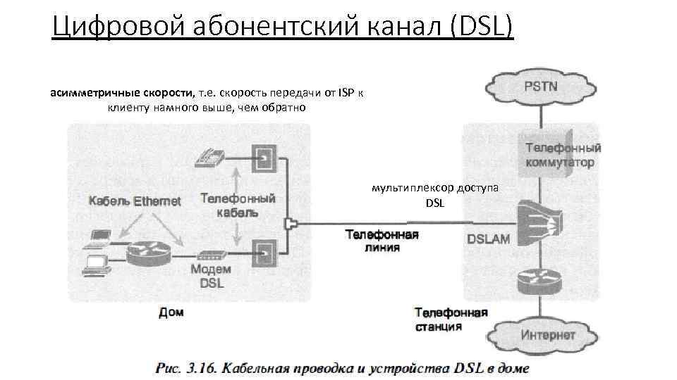 Цифровой абонентский канал (DSL) асимметричные скорости, т. е. скорость передачи от ISP к клиенту