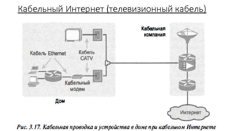 Кабельный Интернет (телевизионный кабель) 