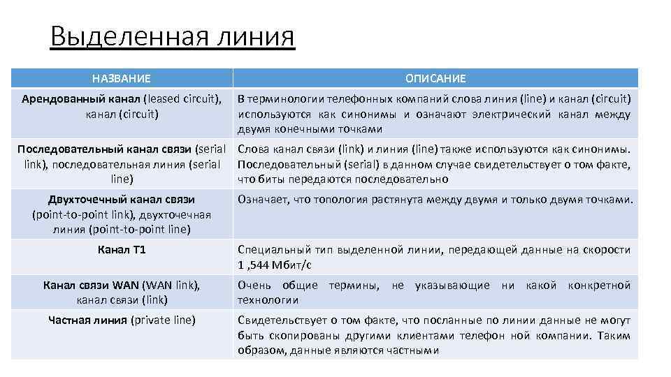 Выделенная линия НАЗВАНИЕ ОПИСАНИЕ Арендованный канал (leased circuit), канал (circuit) В терминологии телефонных компаний