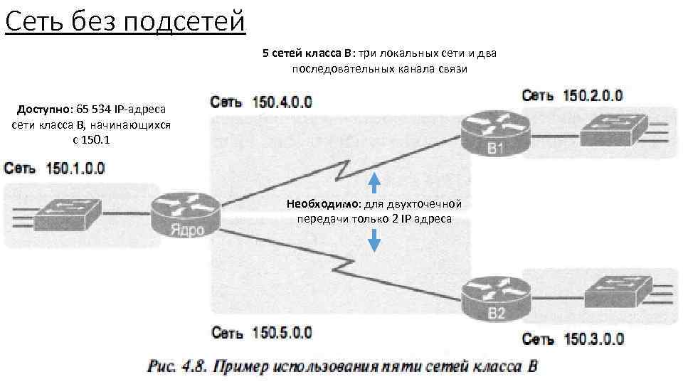 Ipv4 адрес подсети