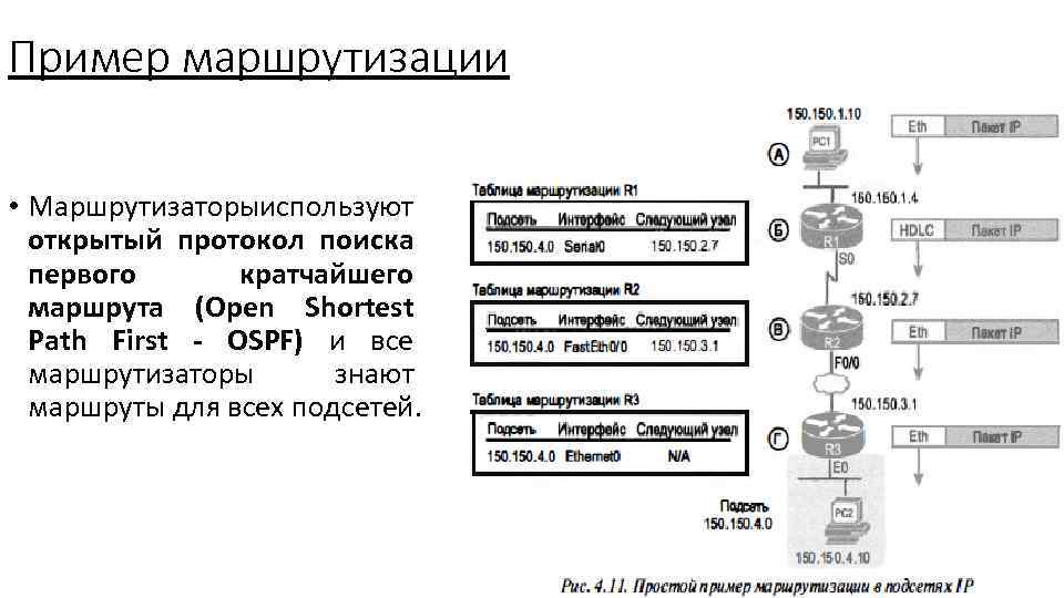 Протокол маршрутизации. Протокол OSPF таблица маршрутизации. Маршрутизация образец. Основы маршрутизации и адресации. Таблица маршрутизации OSPF пример.