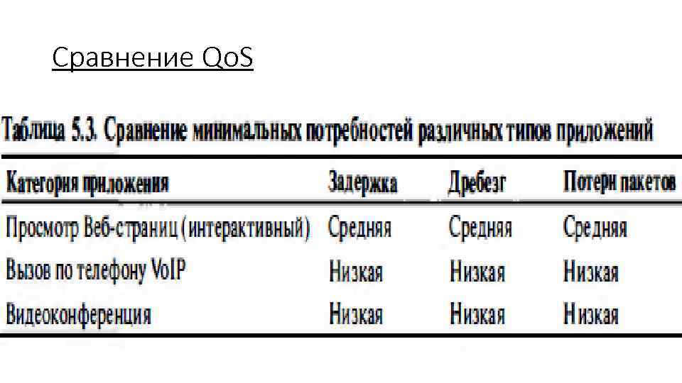 Сравнение Qo. S 