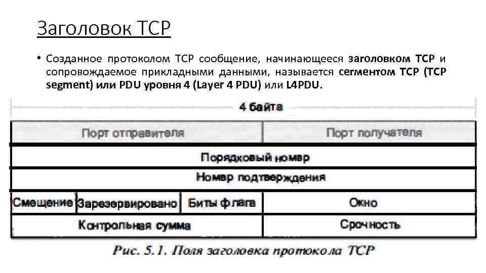 Заголовок TCP • Созданное протоколом ТСР сообщение, начинающееся заголовком ТСР и сопровождаемое прикладными данными,