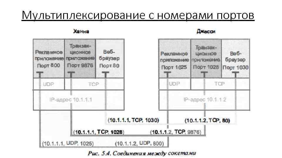 Мультиплексирование с номерами портов 
