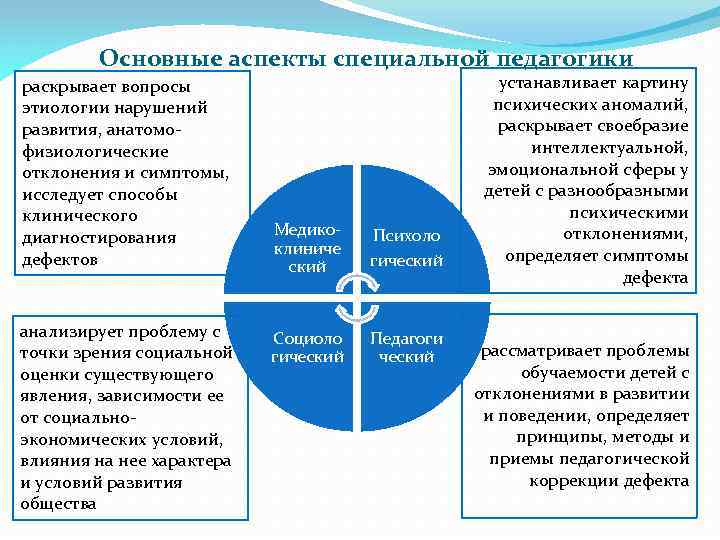 Основные аспекты специальной педагогики раскрывает вопросы этиологии нарушений развития, анатомофизиологические отклонения и симптомы, исследует