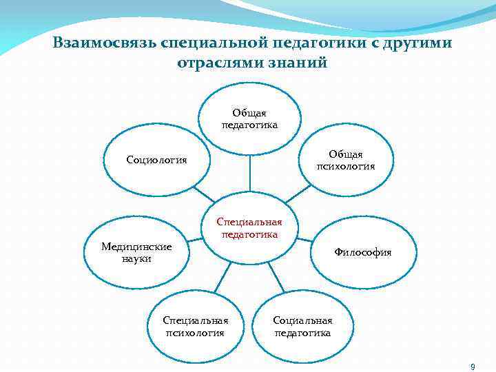 Взаимосвязь специальной педагогики с другими отраслями знаний Общая педагогика Общая психология Социология Медицинские науки