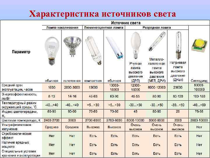 Характеристика источников света 