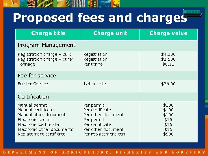 Proposed fees and charges Charge title Charge unit Charge value Program Management Registration charge