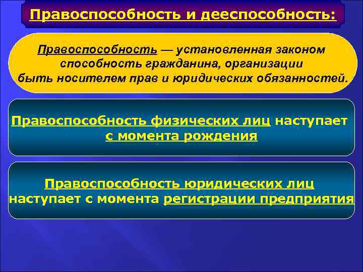 Правоспособность юридического лица с момента. Правоспособность физических лиц. Правоспособность и дееспособность физических лиц. Правоспособность физических лиц наступает с момента. Гражданская правоспособность физических лиц наступает?.