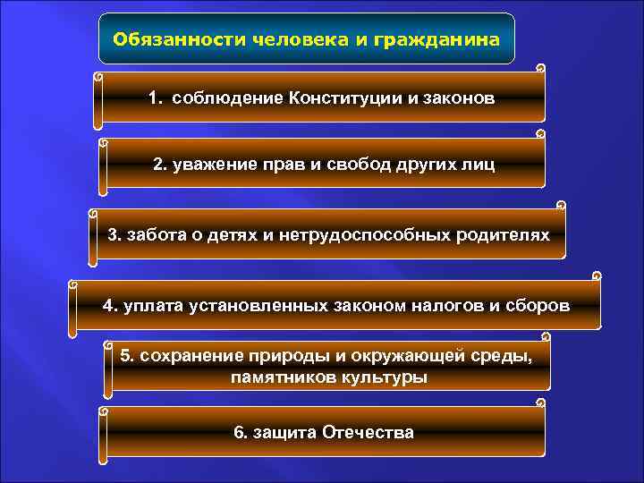 Обязанности человека и гражданина 1. соблюдение Конституции и законов 2. уважение прав и свобод