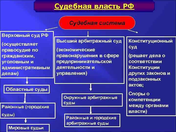 Схема виды судов осуществляющих судебную власть в рф