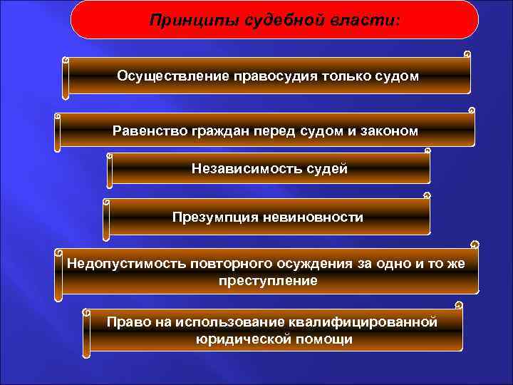 Принципы судебной власти: Осуществление правосудия только судом Равенство граждан перед судом и законом Независимость