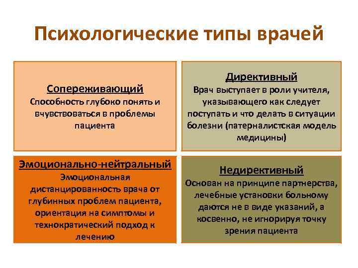 Психологические типы врачей Сопереживающий Способность глубоко понять и вчувствоваться в проблемы пациента Эмоционально-нейтральный Эмоциональная