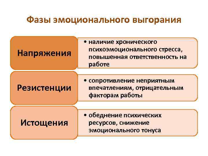 Фазы эмоционального выгорания Напряжения • наличие хронического психоэмоционального стресса, повышенная ответственность на работе Резистенции