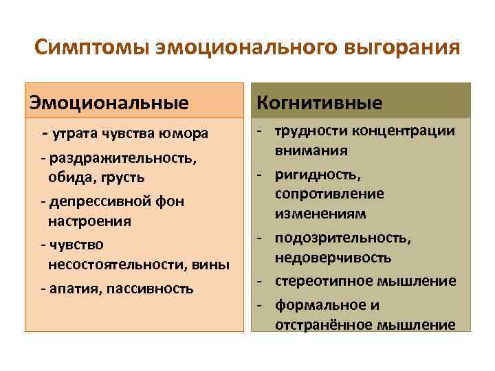 Симптомы эмоционального выгорания Эмоциональные - утрата чувства юмора - раздражительность, обида, грусть - депрессивной