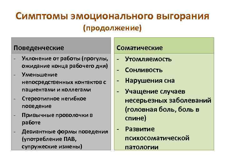 Симптомы эмоционального выгорания (продолжение) Поведенческие Соматические - - Уклонение от работы (прогулы, ожидание конца