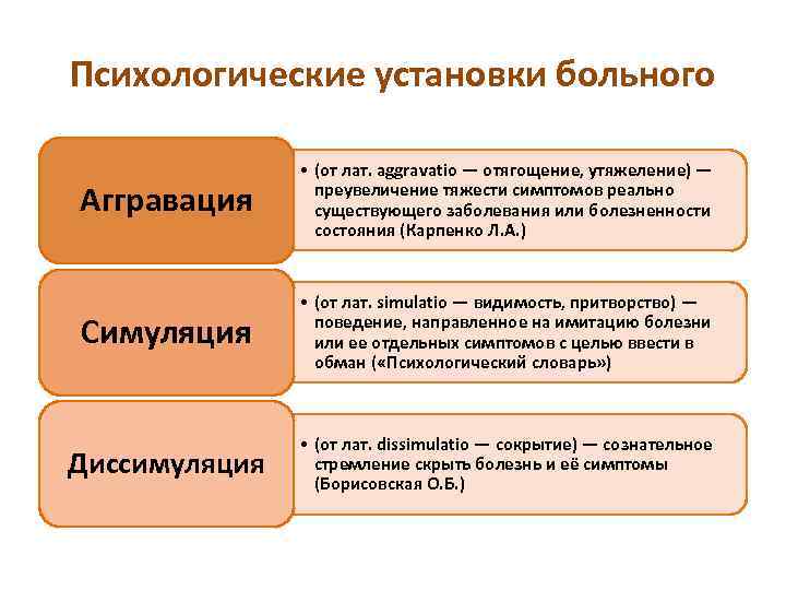 Психологические установки больного Аггравация • (от лат. aggravatio — отягощение, утяжеление) — преувеличение тяжести