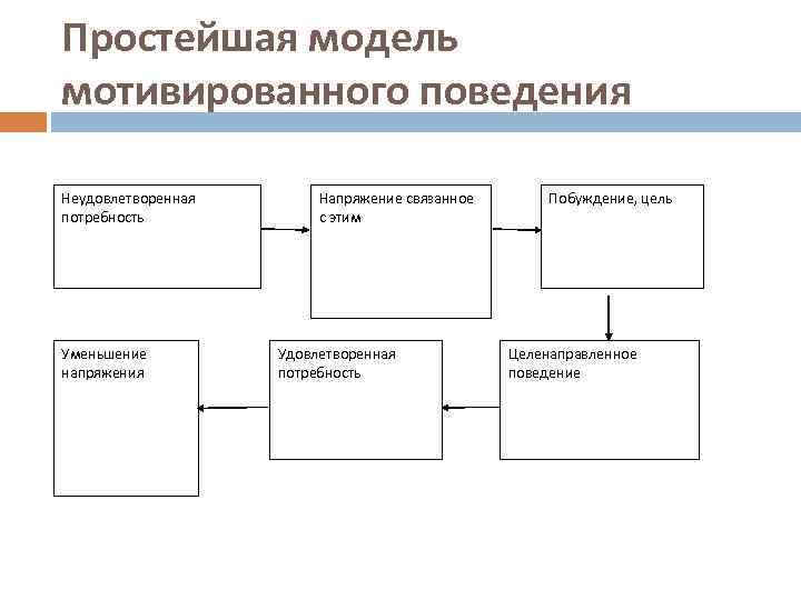 Мотивированное поведение как характеристика личности презентация